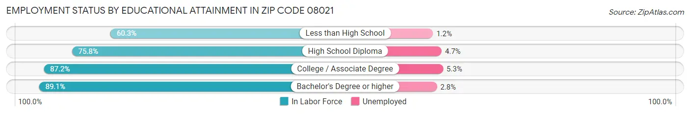 Employment Status by Educational Attainment in Zip Code 08021