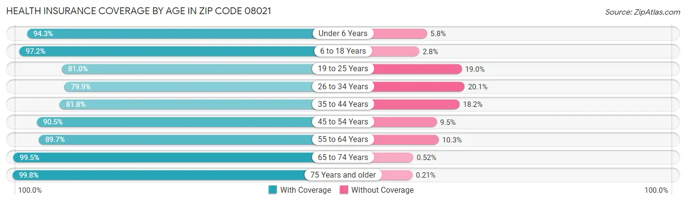 Health Insurance Coverage by Age in Zip Code 08021