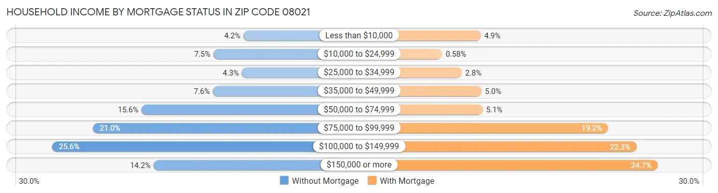 Household Income by Mortgage Status in Zip Code 08021