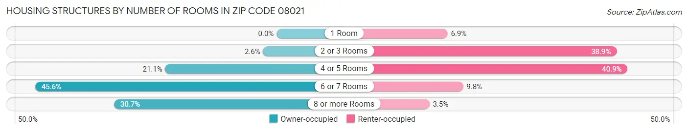 Housing Structures by Number of Rooms in Zip Code 08021