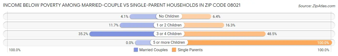 Income Below Poverty Among Married-Couple vs Single-Parent Households in Zip Code 08021