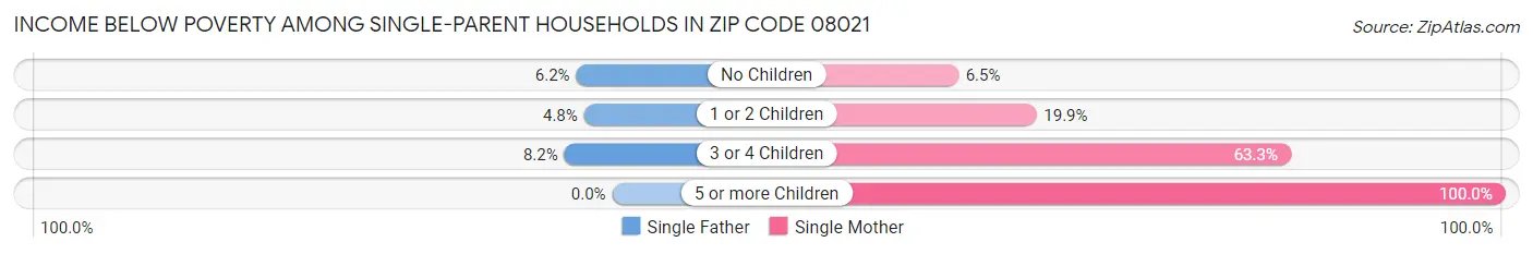 Income Below Poverty Among Single-Parent Households in Zip Code 08021