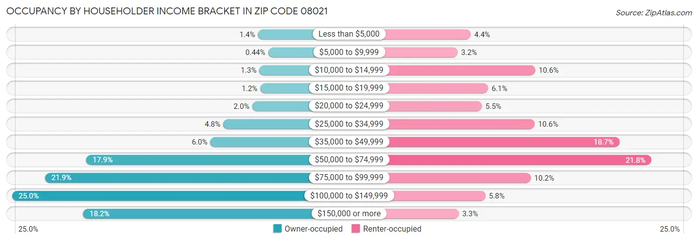 Occupancy by Householder Income Bracket in Zip Code 08021