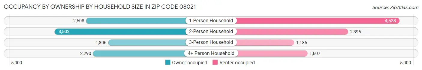 Occupancy by Ownership by Household Size in Zip Code 08021