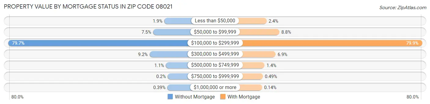 Property Value by Mortgage Status in Zip Code 08021