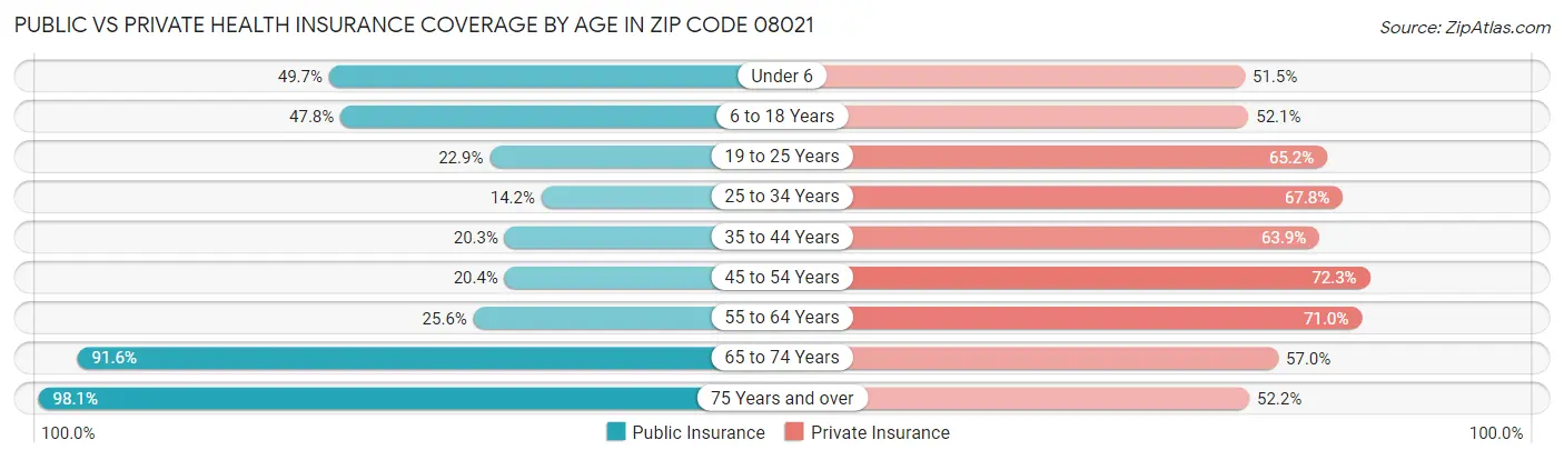 Public vs Private Health Insurance Coverage by Age in Zip Code 08021