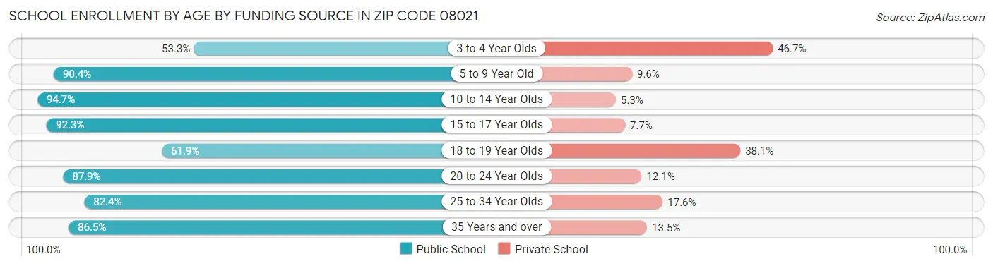 School Enrollment by Age by Funding Source in Zip Code 08021