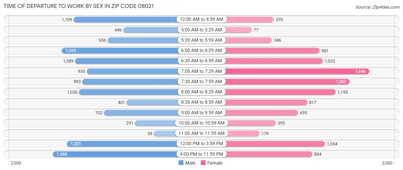 Time of Departure to Work by Sex in Zip Code 08021