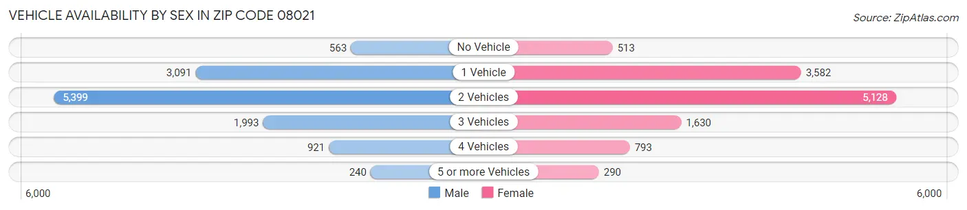 Vehicle Availability by Sex in Zip Code 08021