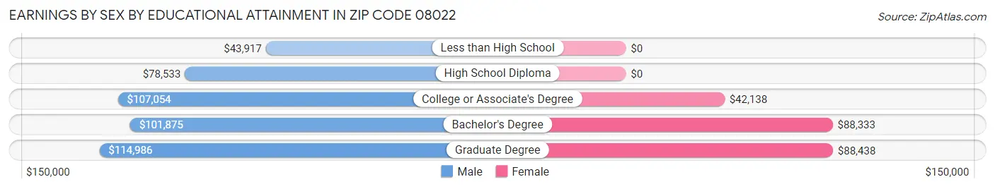 Earnings by Sex by Educational Attainment in Zip Code 08022