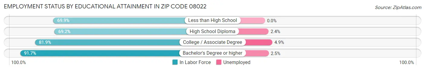 Employment Status by Educational Attainment in Zip Code 08022