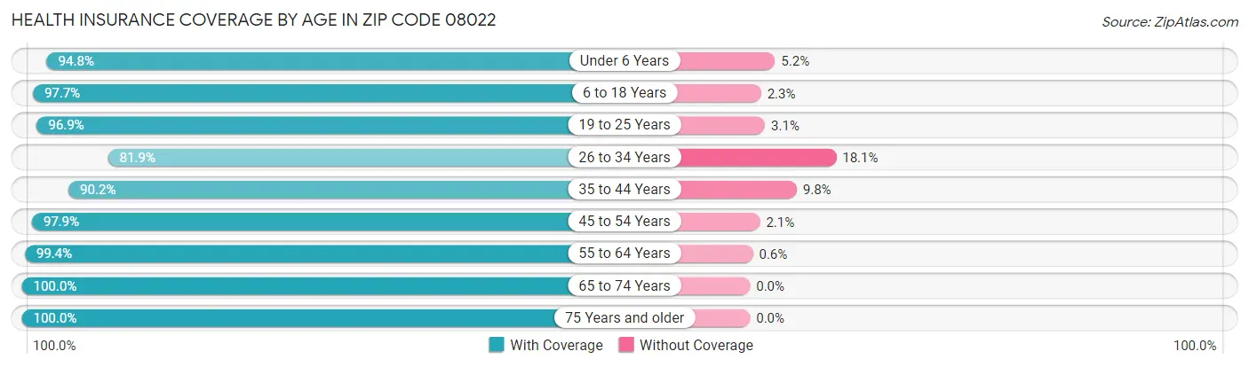Health Insurance Coverage by Age in Zip Code 08022