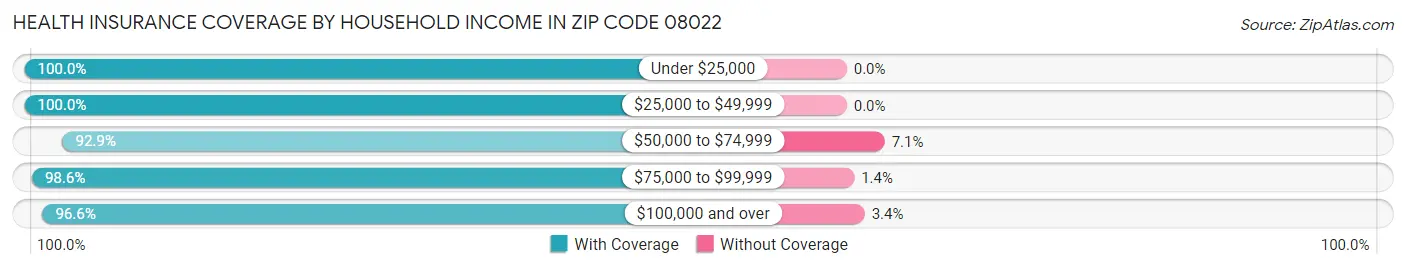 Health Insurance Coverage by Household Income in Zip Code 08022