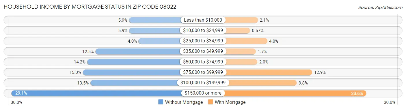 Household Income by Mortgage Status in Zip Code 08022