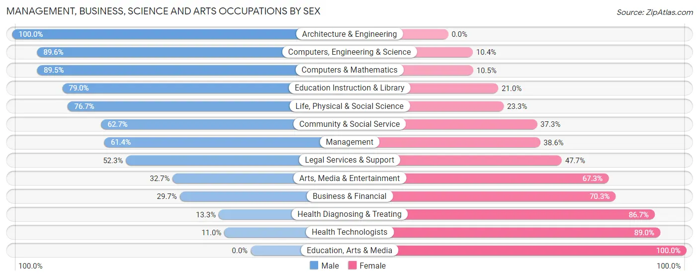 Management, Business, Science and Arts Occupations by Sex in Zip Code 08022