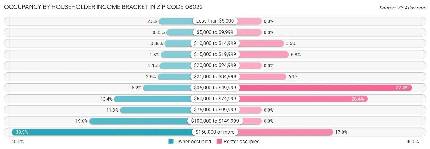 Occupancy by Householder Income Bracket in Zip Code 08022