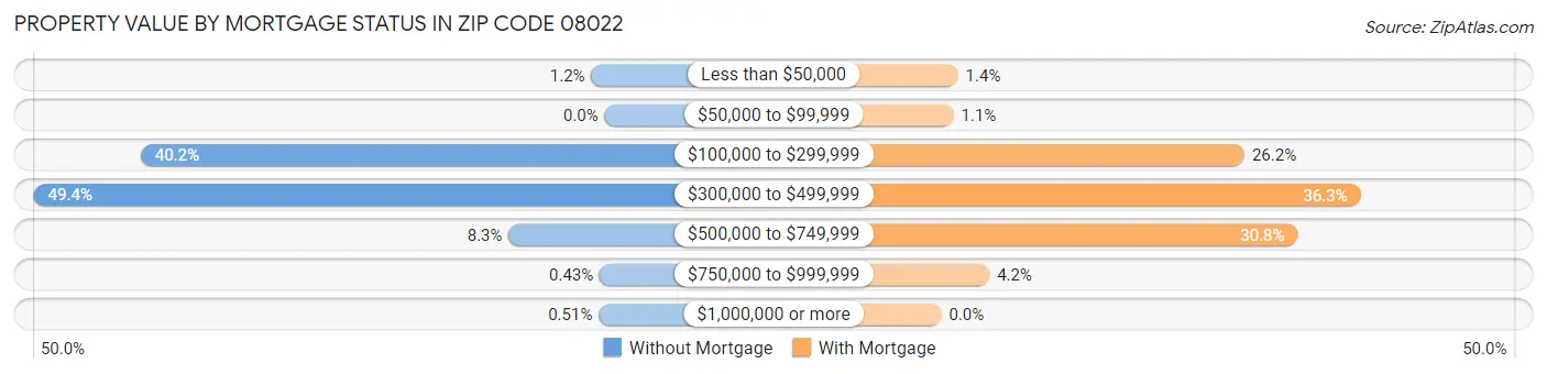 Property Value by Mortgage Status in Zip Code 08022