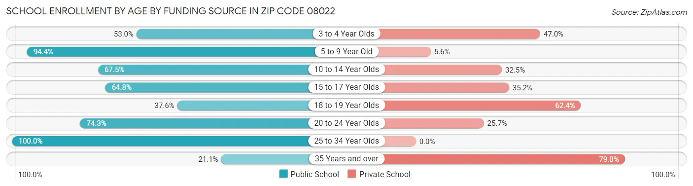 School Enrollment by Age by Funding Source in Zip Code 08022