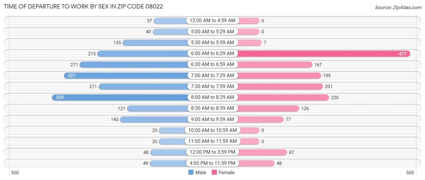 Time of Departure to Work by Sex in Zip Code 08022