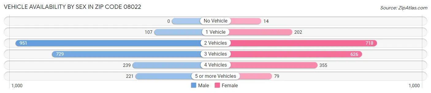 Vehicle Availability by Sex in Zip Code 08022