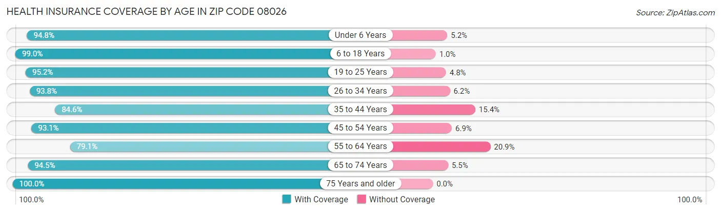 Health Insurance Coverage by Age in Zip Code 08026