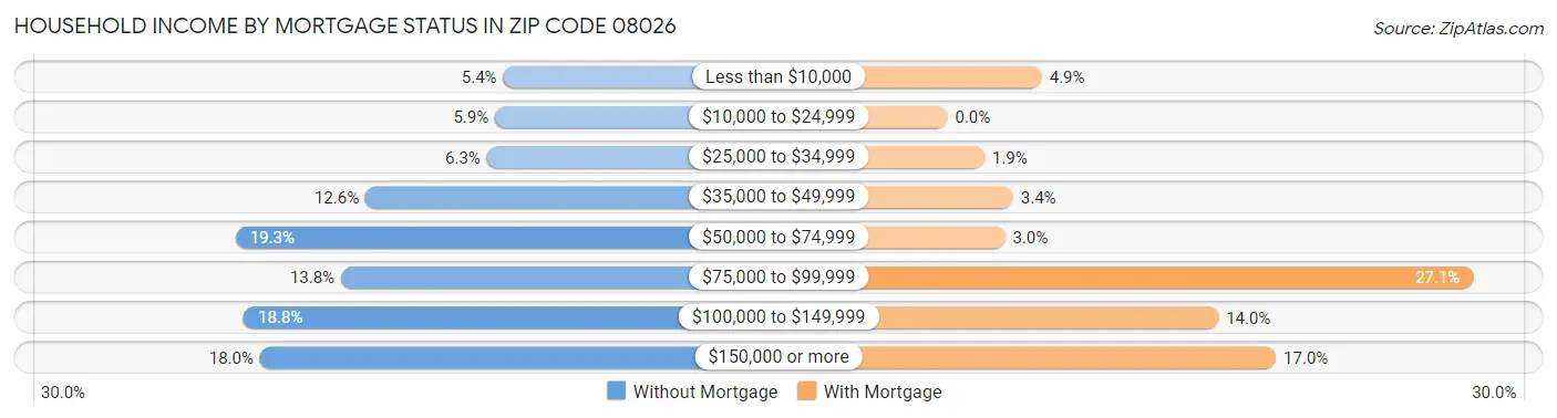 Household Income by Mortgage Status in Zip Code 08026