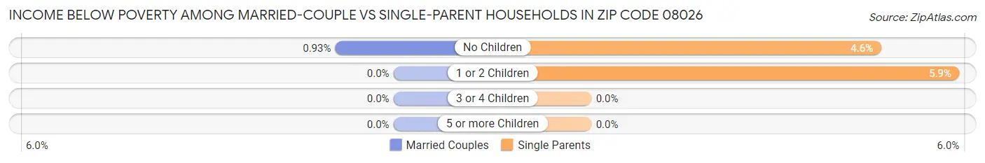 Income Below Poverty Among Married-Couple vs Single-Parent Households in Zip Code 08026