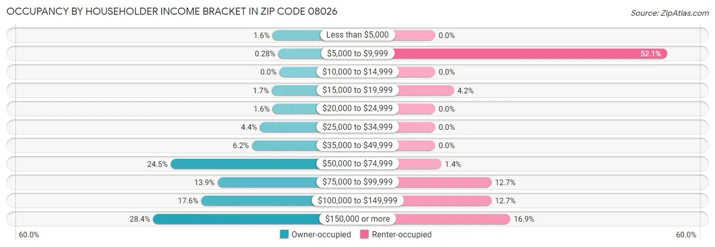 Occupancy by Householder Income Bracket in Zip Code 08026