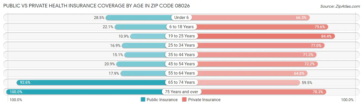 Public vs Private Health Insurance Coverage by Age in Zip Code 08026