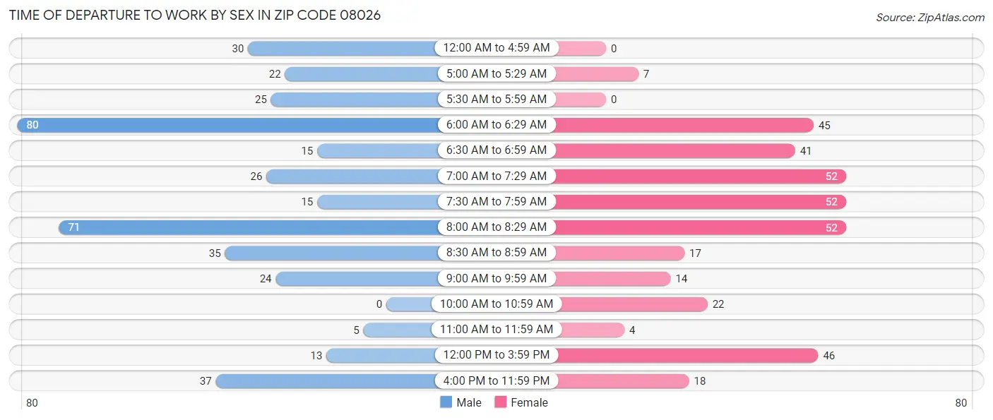 Time of Departure to Work by Sex in Zip Code 08026