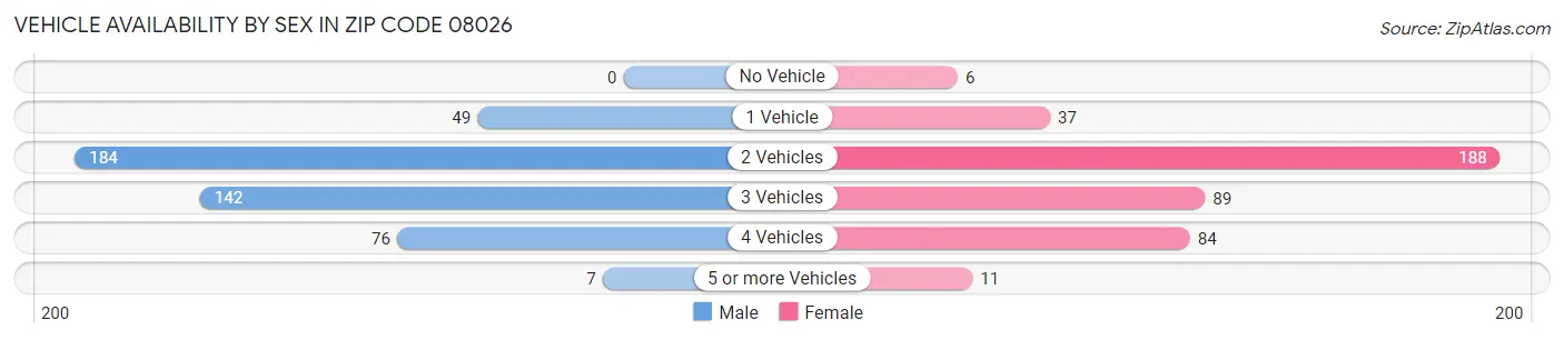 Vehicle Availability by Sex in Zip Code 08026