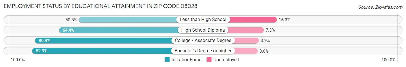 Employment Status by Educational Attainment in Zip Code 08028
