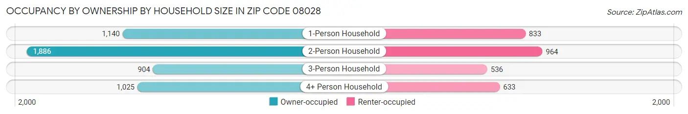 Occupancy by Ownership by Household Size in Zip Code 08028