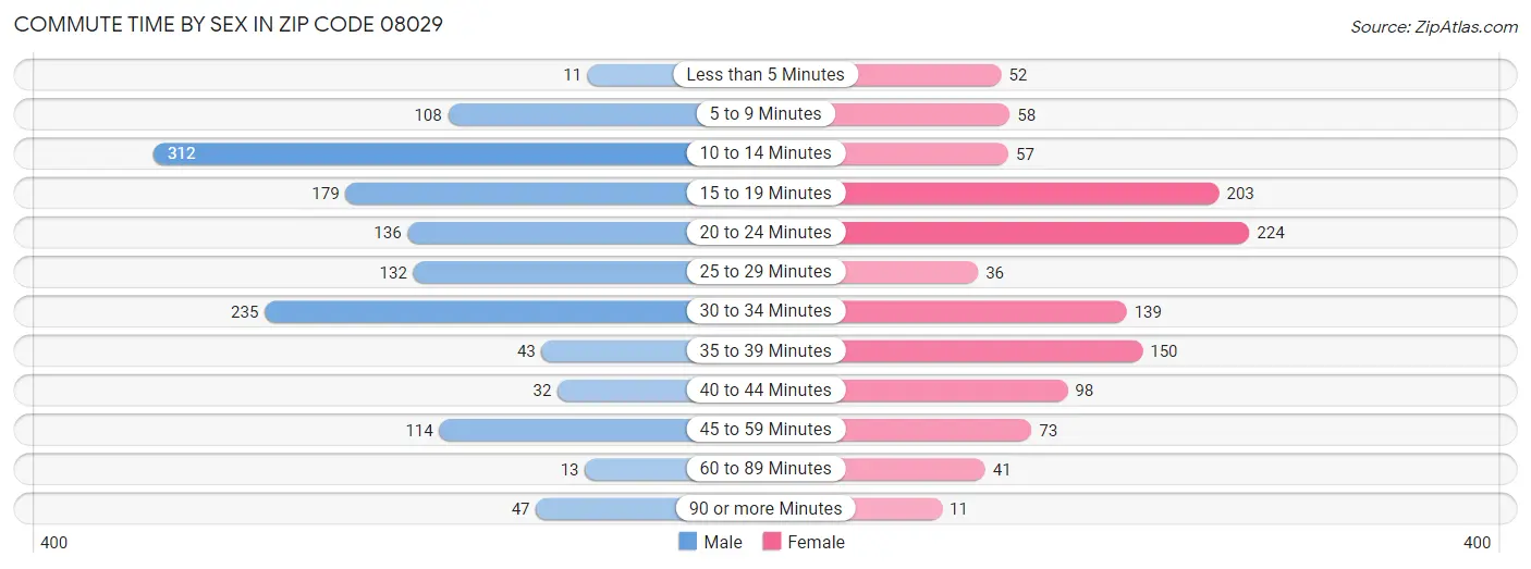 Commute Time by Sex in Zip Code 08029