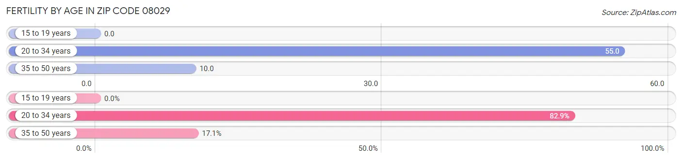 Female Fertility by Age in Zip Code 08029