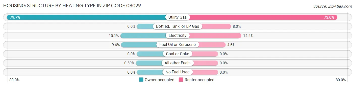 Housing Structure by Heating Type in Zip Code 08029