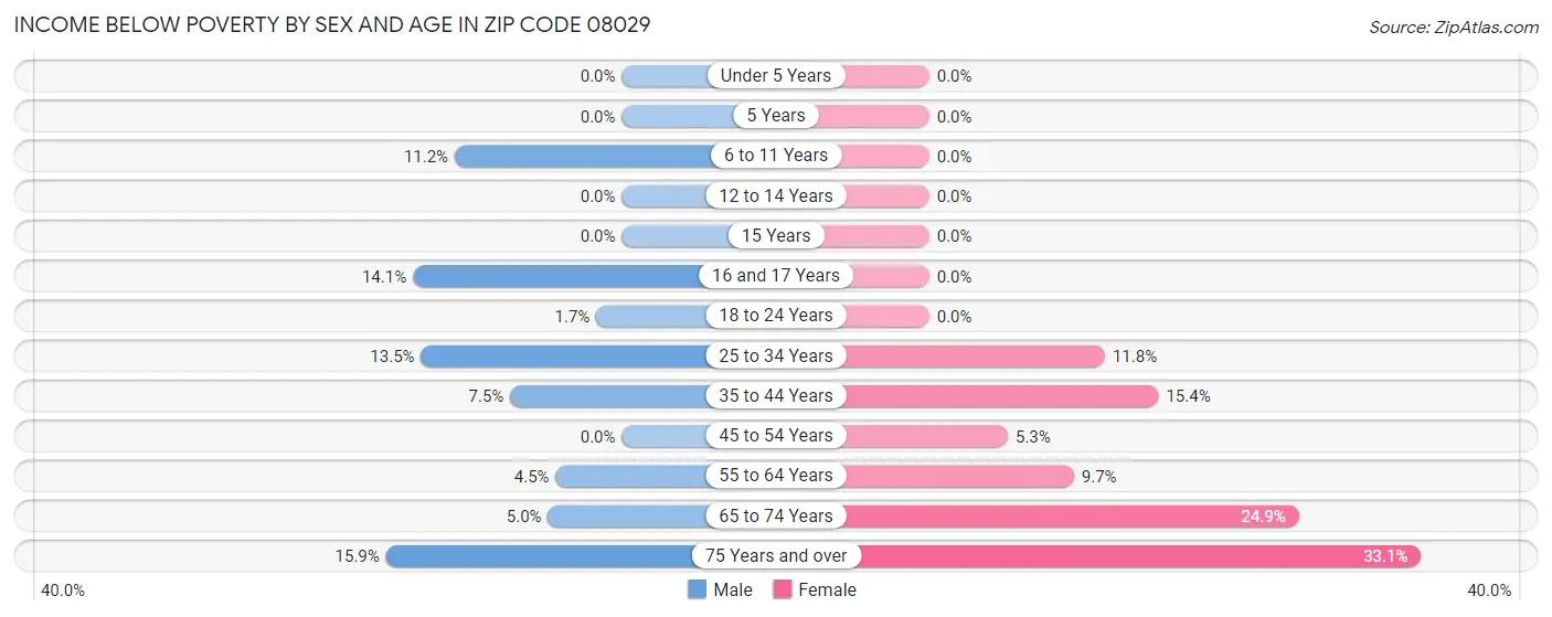 Income Below Poverty by Sex and Age in Zip Code 08029