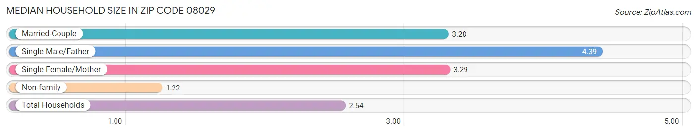 Median Household Size in Zip Code 08029