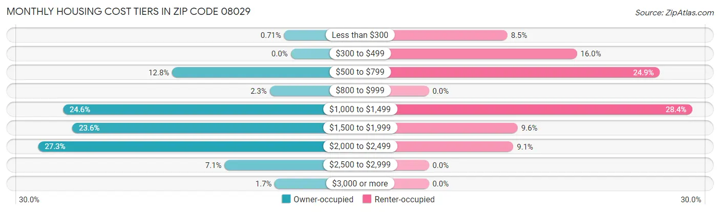 Monthly Housing Cost Tiers in Zip Code 08029