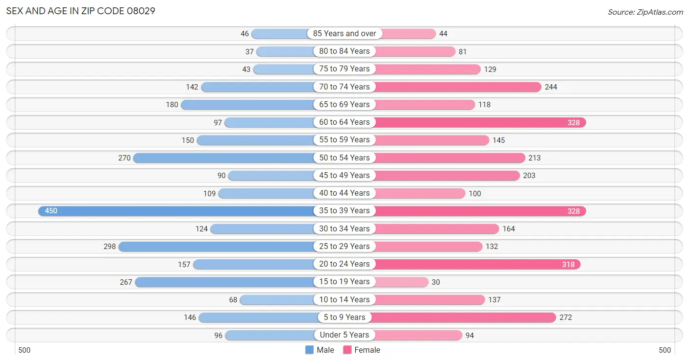 Sex and Age in Zip Code 08029
