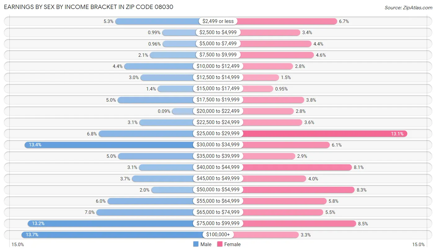 Earnings by Sex by Income Bracket in Zip Code 08030