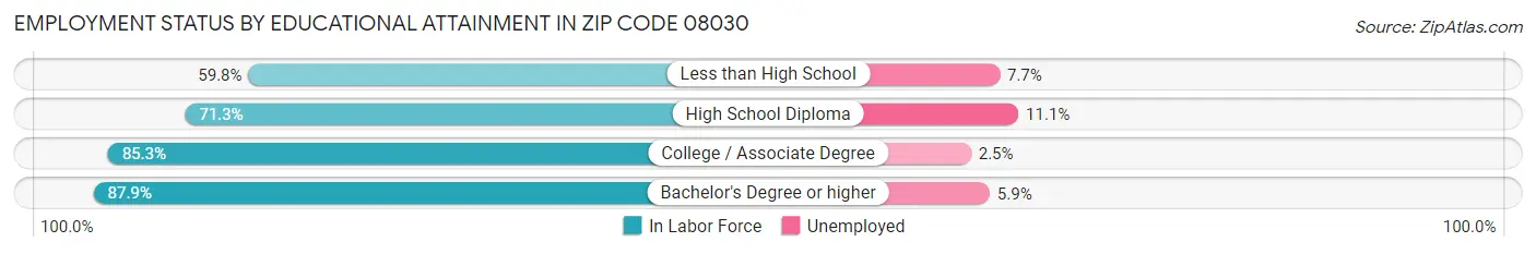 Employment Status by Educational Attainment in Zip Code 08030