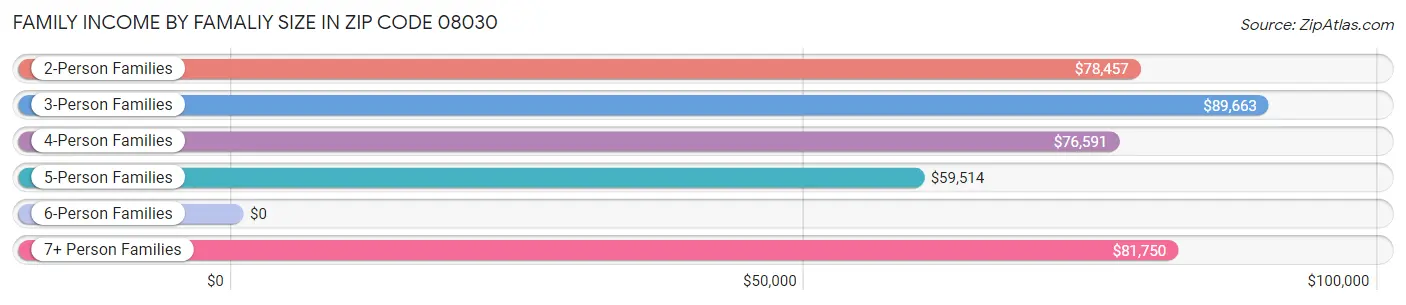 Family Income by Famaliy Size in Zip Code 08030