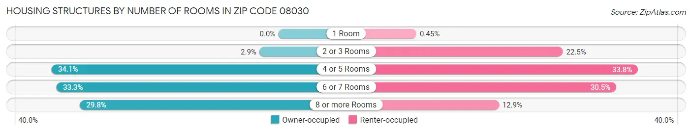 Housing Structures by Number of Rooms in Zip Code 08030