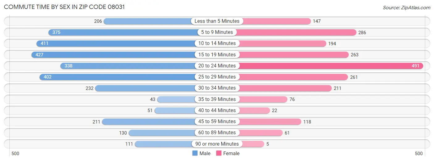 Commute Time by Sex in Zip Code 08031