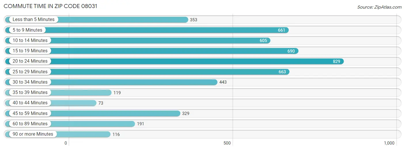 Commute Time in Zip Code 08031