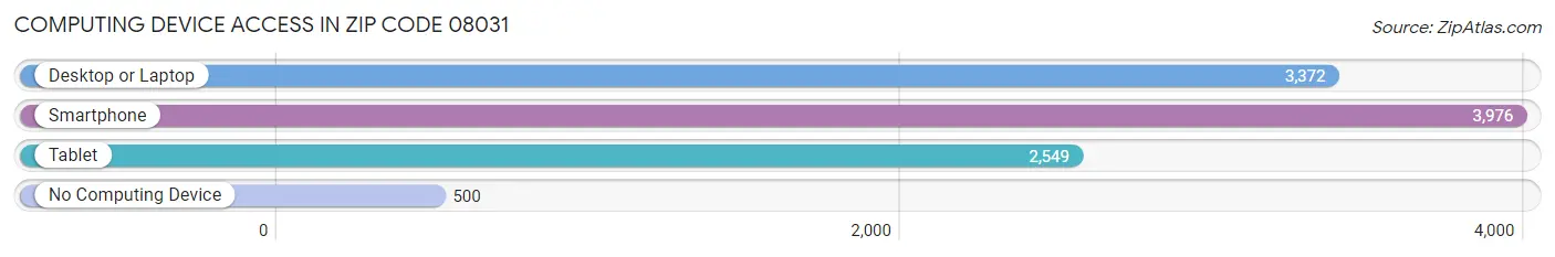 Computing Device Access in Zip Code 08031