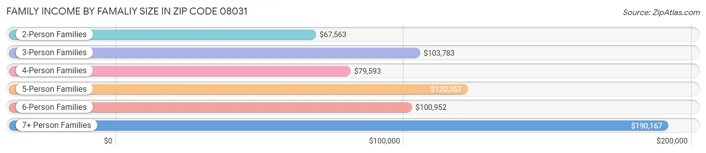 Family Income by Famaliy Size in Zip Code 08031