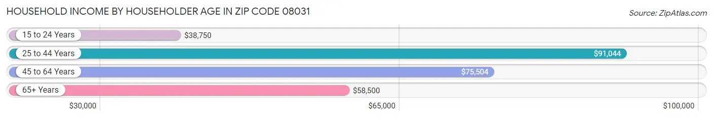 Household Income by Householder Age in Zip Code 08031