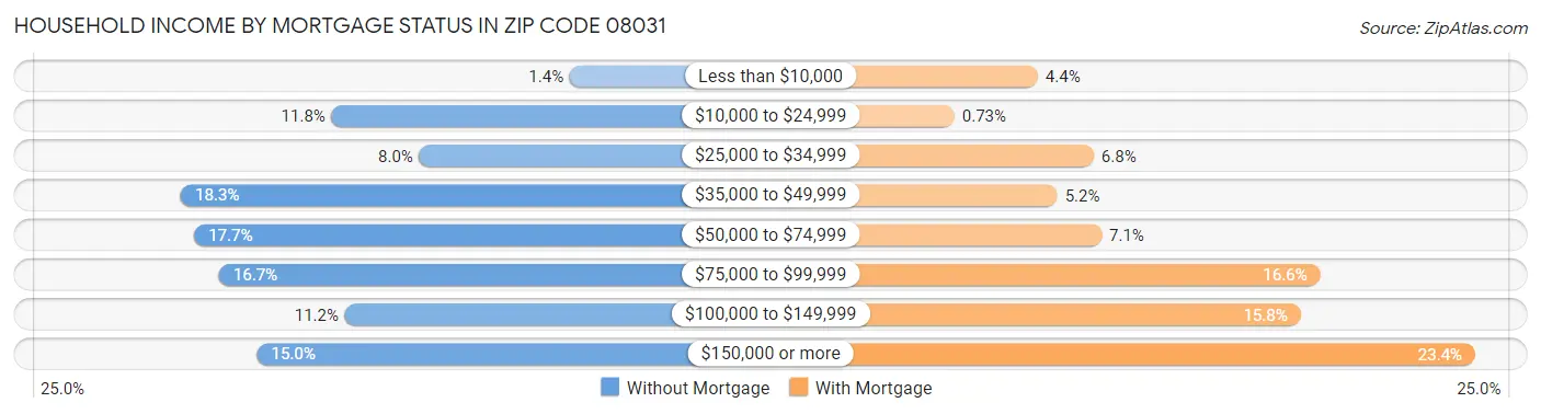 Household Income by Mortgage Status in Zip Code 08031